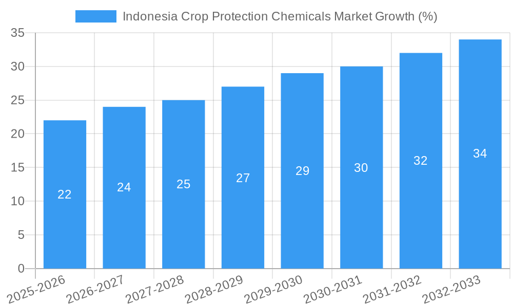 Indonesia Crop Protection Chemicals Market Growth