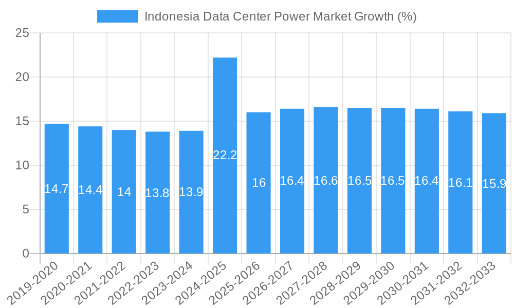 Indonesia Data Center Power Market Growth