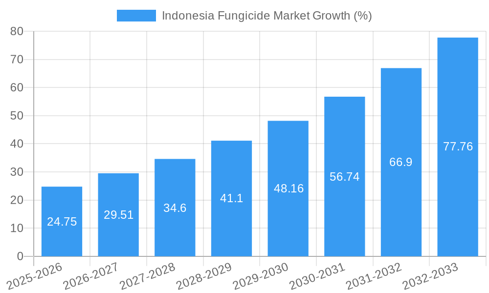 Indonesia Fungicide Market Growth