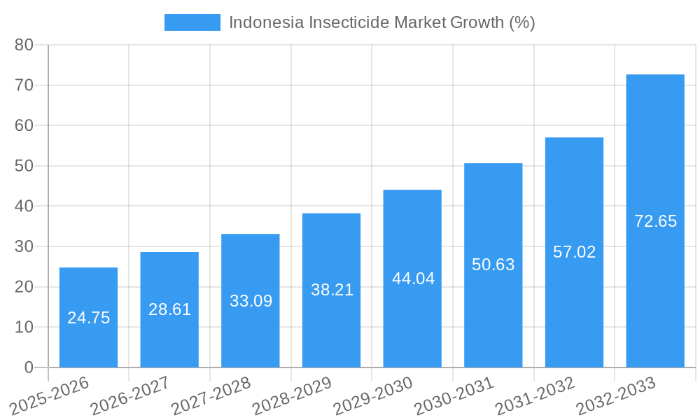 Indonesia Insecticide Market Growth