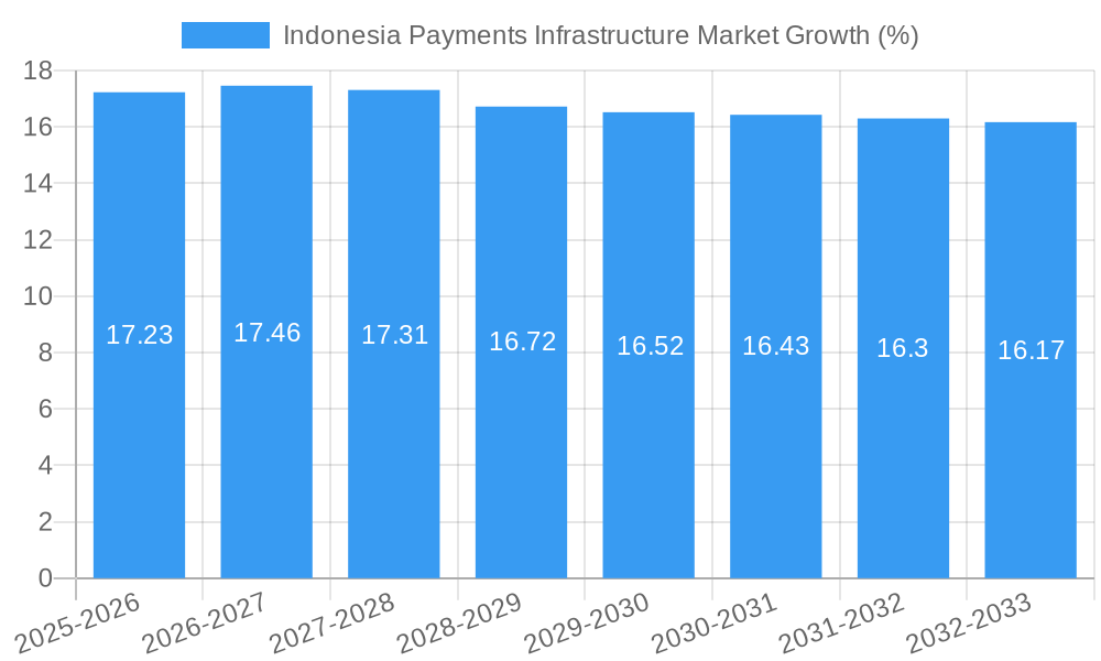 Indonesia Payments Infrastructure Market Growth