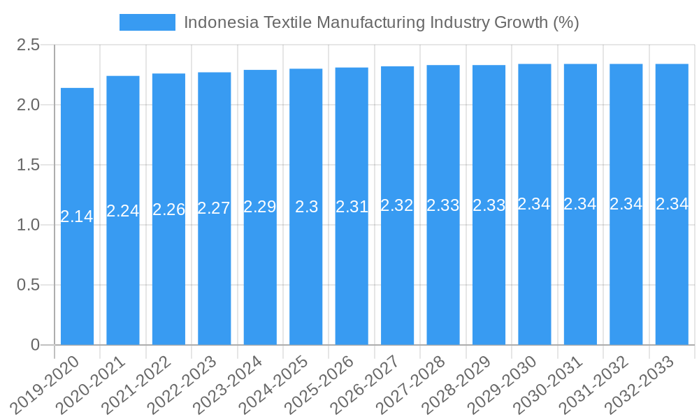 Indonesia Textile Manufacturing Industry Growth