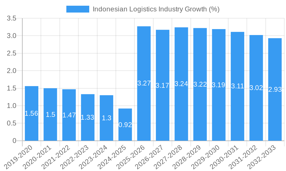 Indonesian Logistics Industry Growth