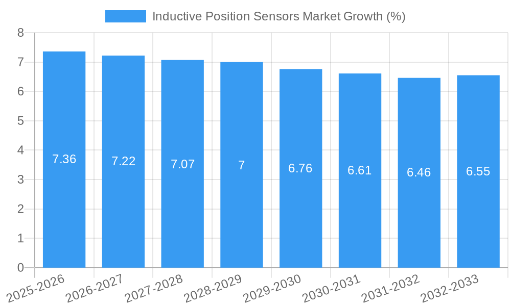 Inductive Position Sensors Market Growth