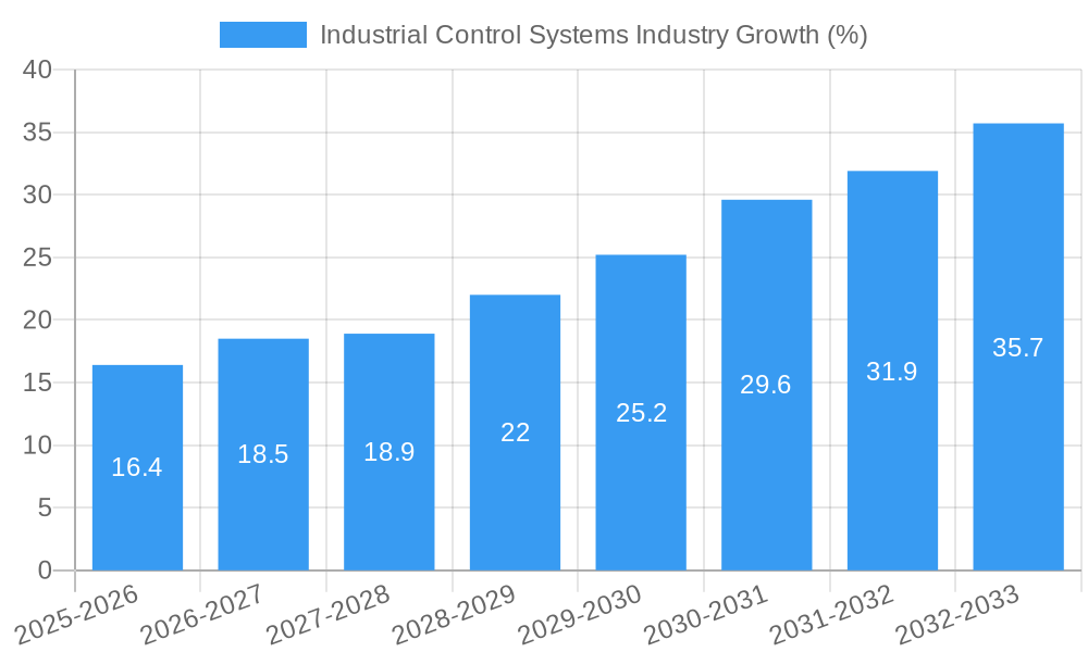 Industrial Control Systems Industry Growth