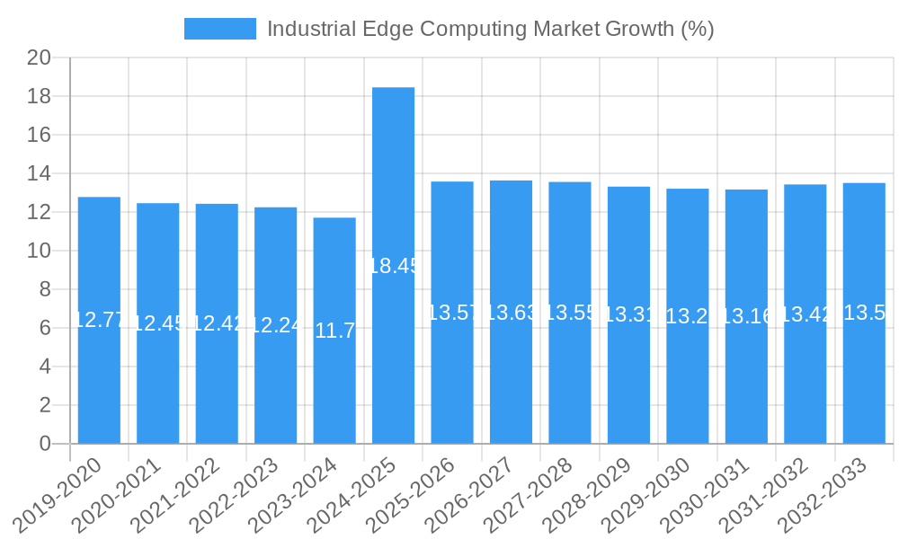 Industrial Edge Computing Market Growth