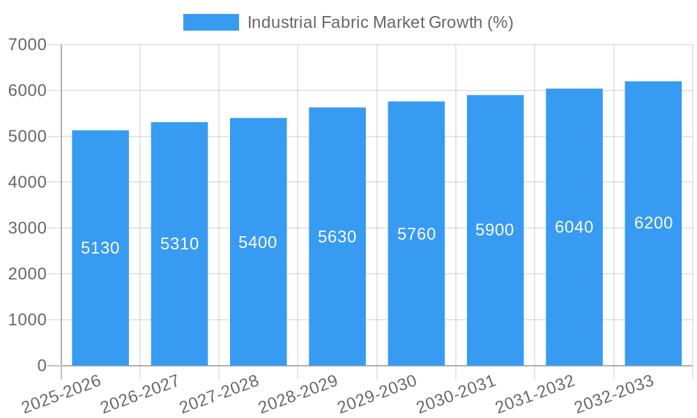 Industrial Fabric Market Growth