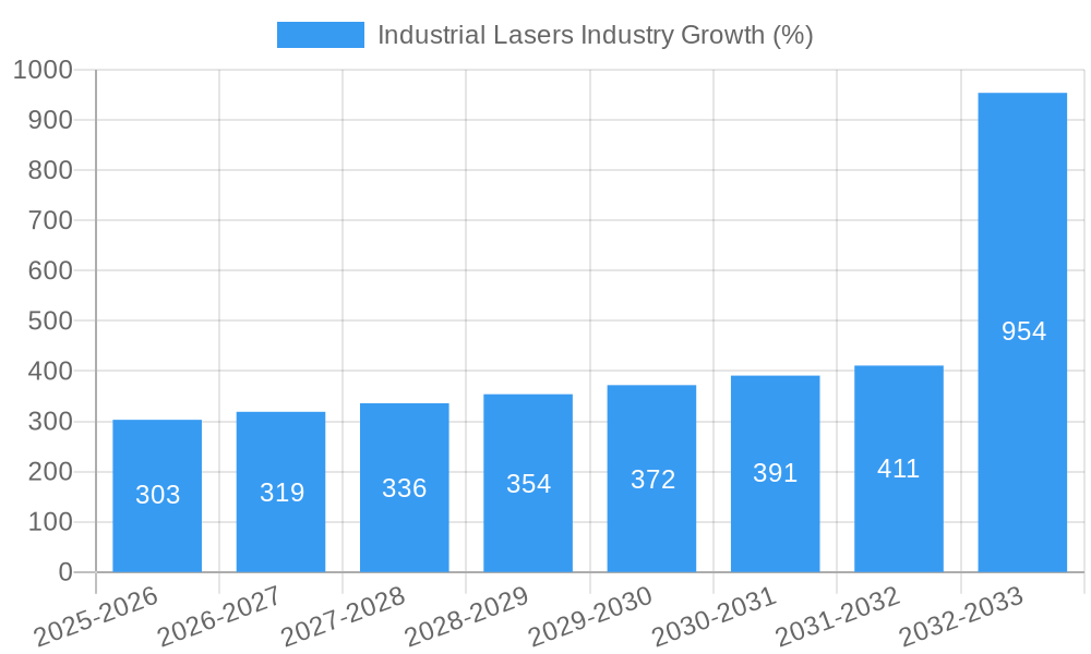 Industrial Lasers Industry Growth