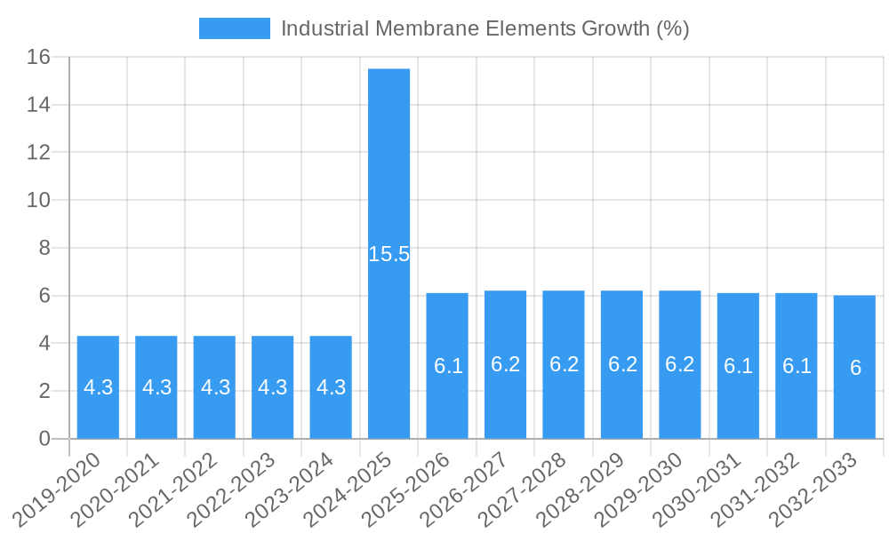 Industrial Membrane Elements Growth