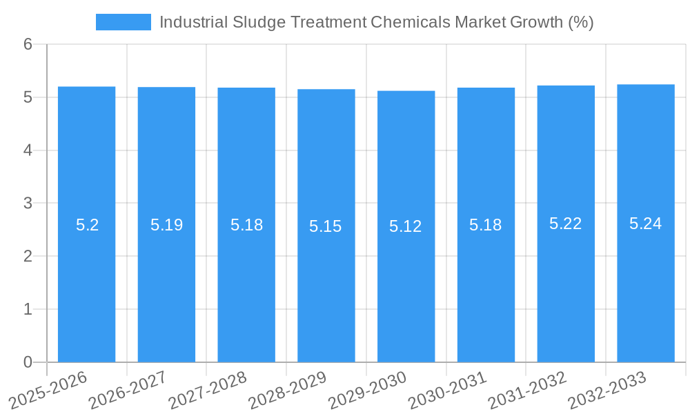 Industrial Sludge Treatment Chemicals Market Growth