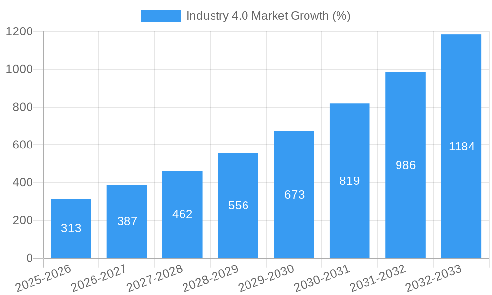 Industry 4.0 Market Growth