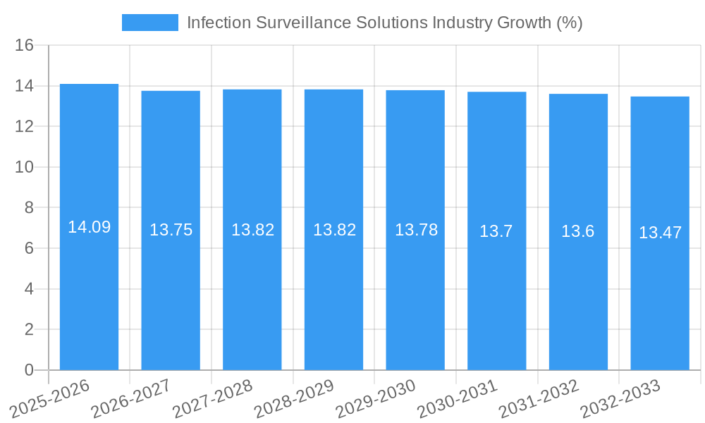 Infection Surveillance Solutions Industry Growth