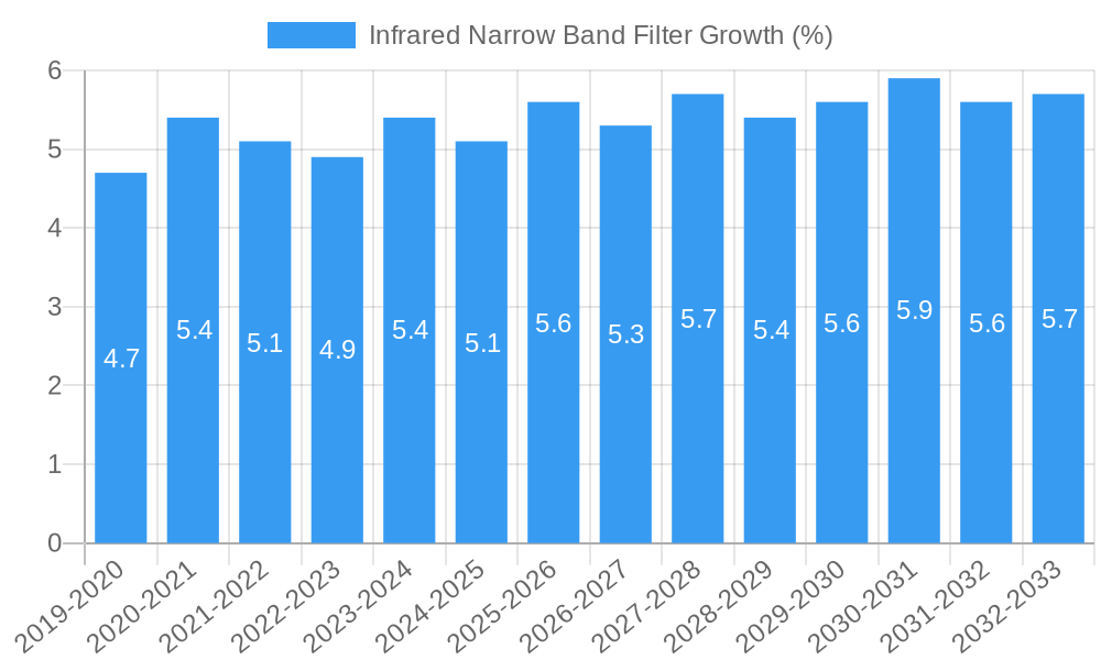Infrared Narrow Band Filter Growth