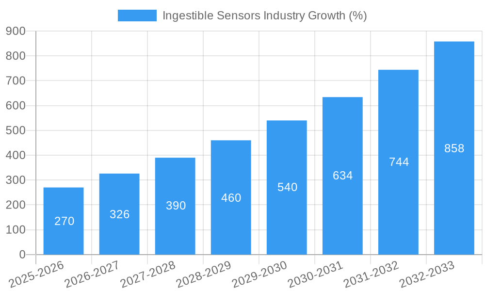 Ingestible Sensors Industry Growth