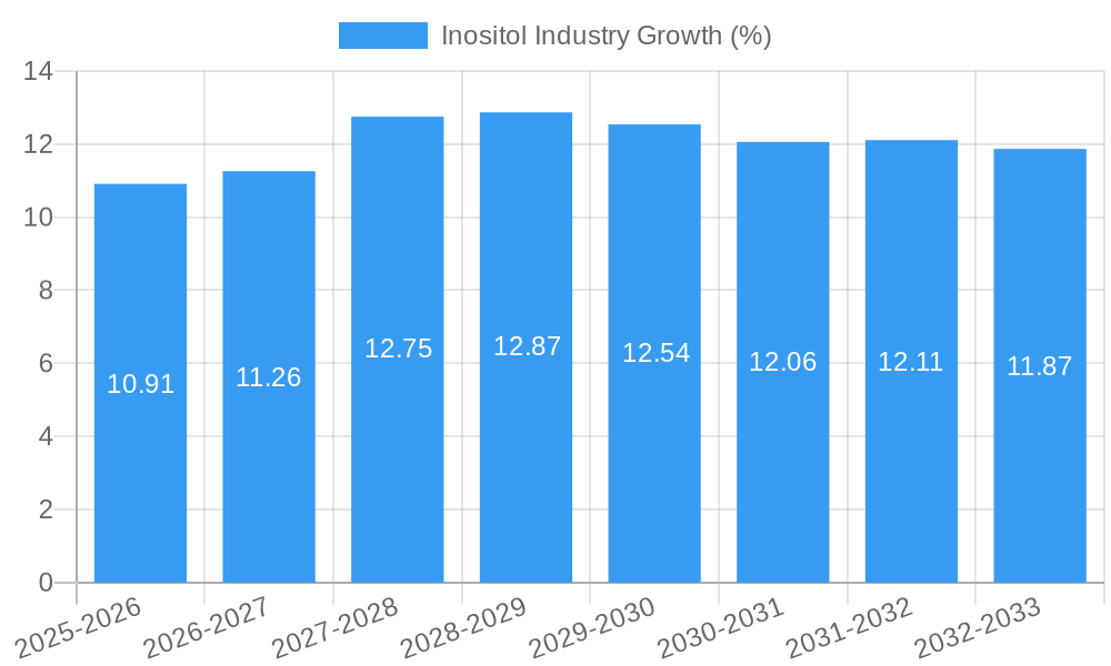Inositol Industry Growth