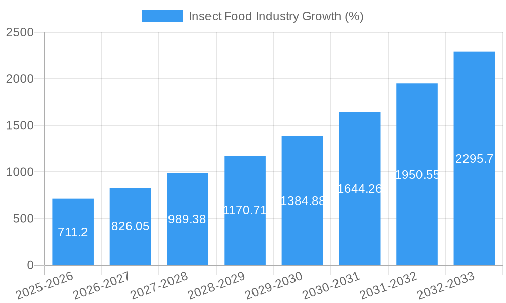 Insect Food Industry Growth