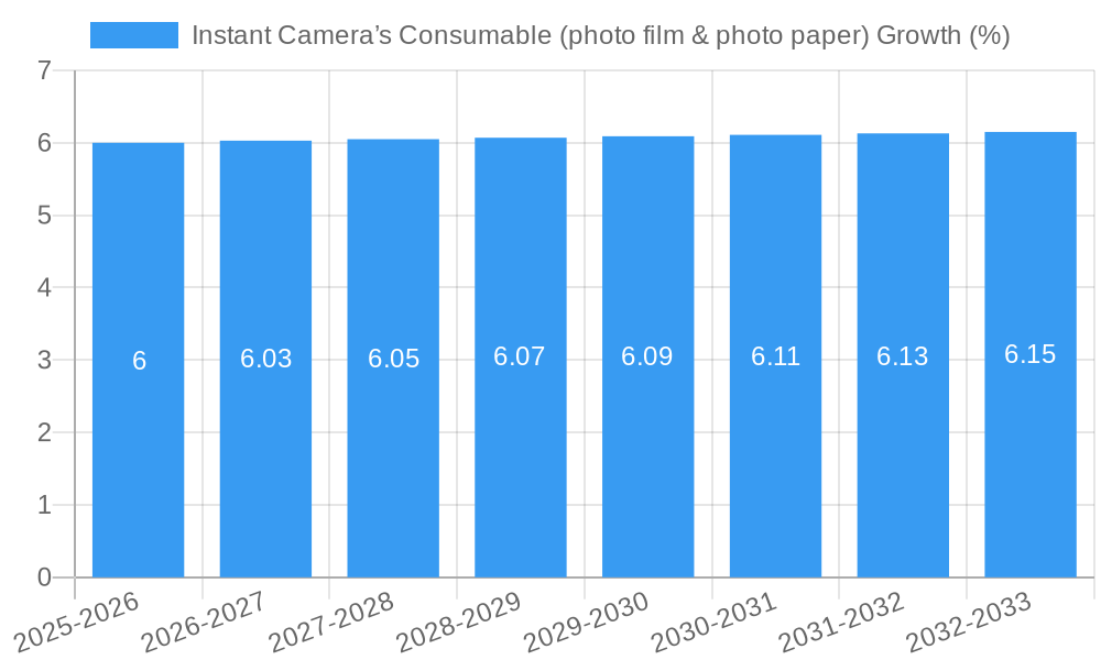 Instant Camera’s Consumable (photo film & photo paper) Growth