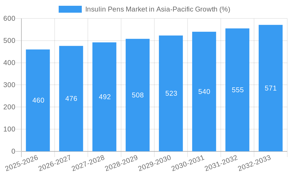 Insulin Pens Market in Asia-Pacific Growth