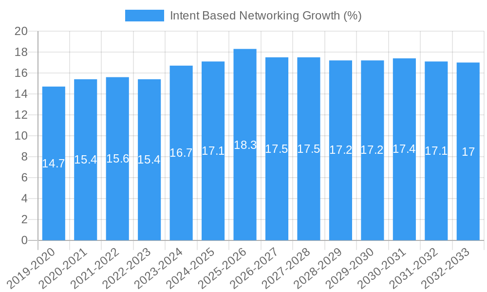 Intent Based Networking Growth