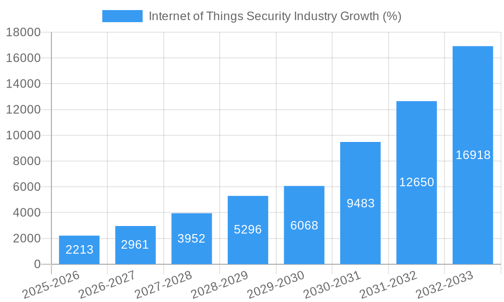 Internet of Things Security Industry Growth