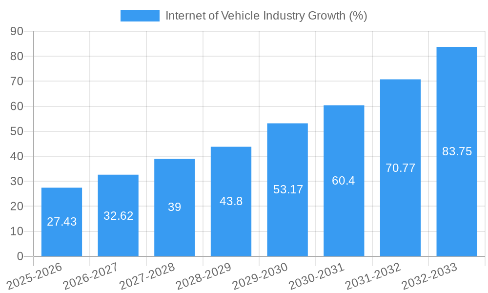 Internet of Vehicle Industry Growth