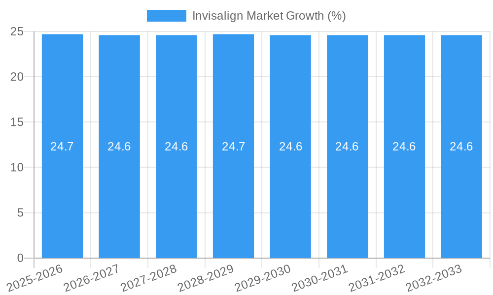 Invisalign Market Growth