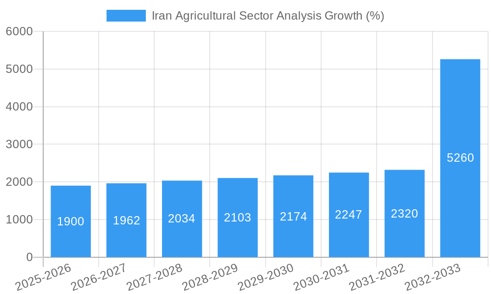 Iran Agricultural Sector Analysis Growth