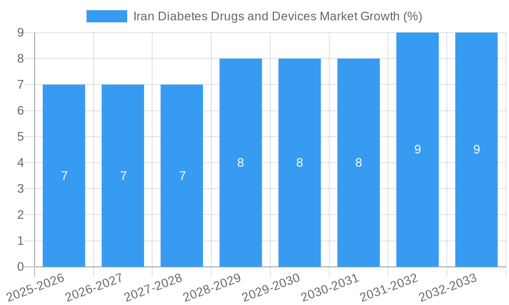 Iran Diabetes Drugs and Devices Market Growth