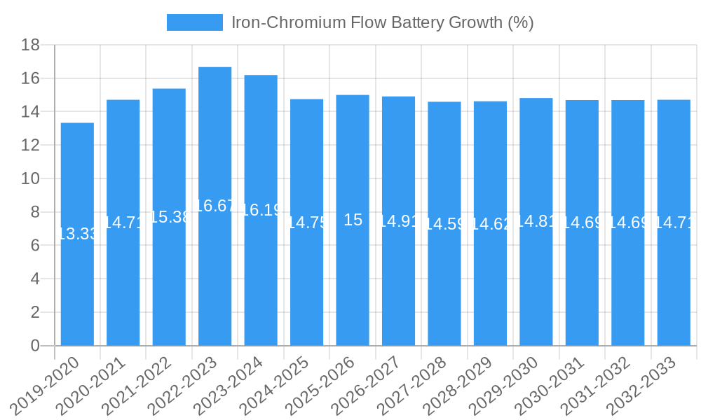 Iron-Chromium Flow Battery Growth