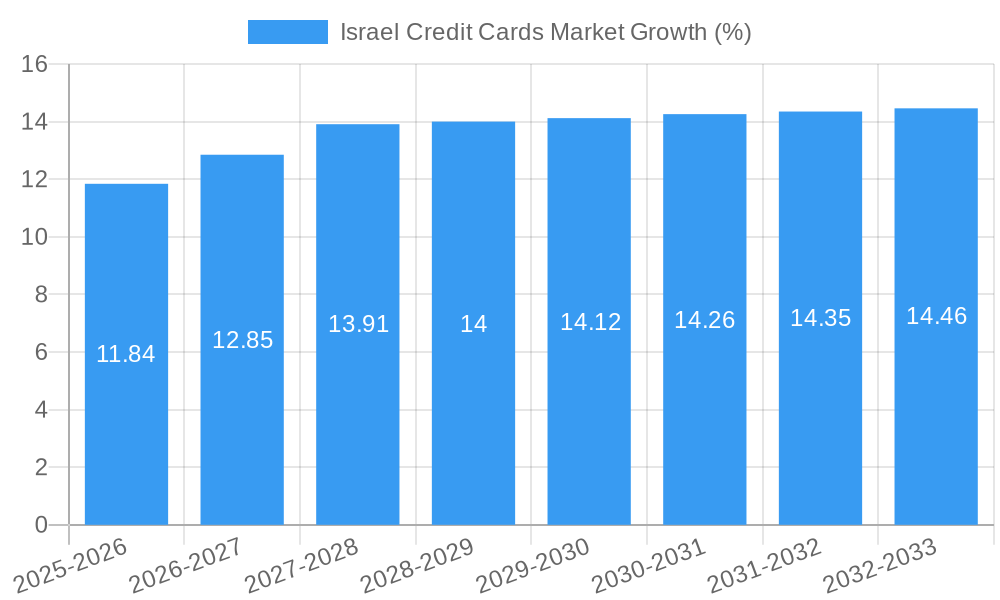Israel Credit Cards Market Growth