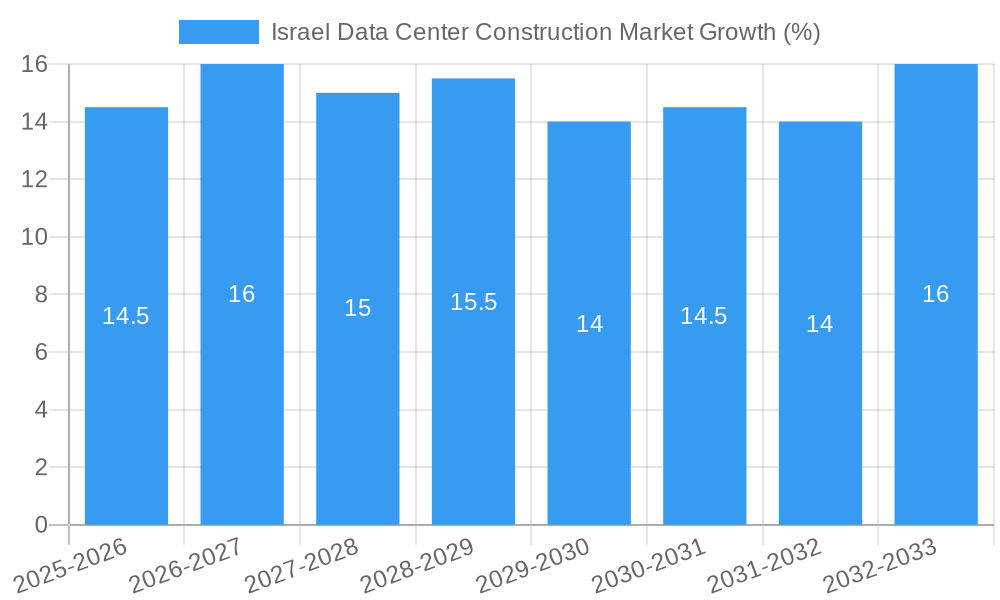 Israel Data Center Construction Market Growth
