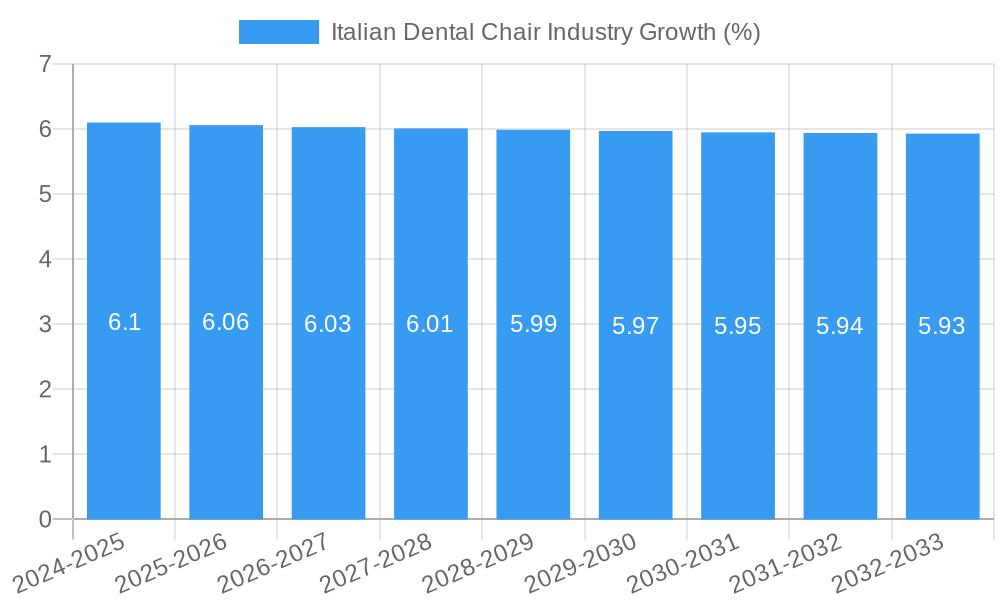 Italian Dental Chair Industry Growth