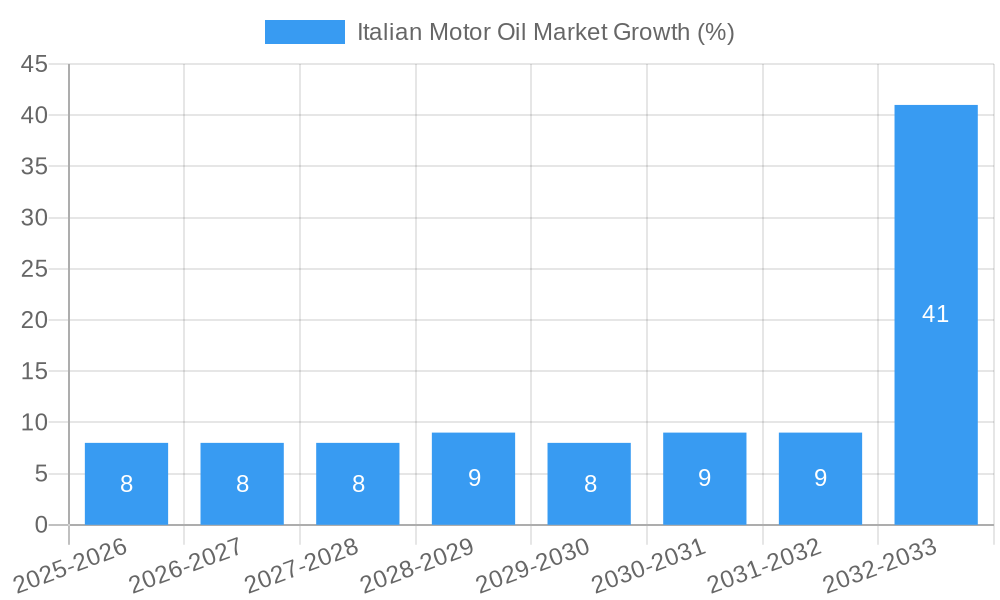 Italian Motor Oil Market Growth