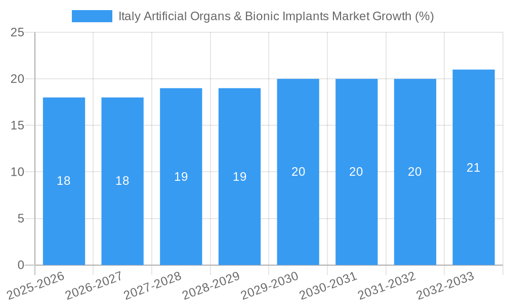 Italy Artificial Organs & Bionic Implants Market Growth