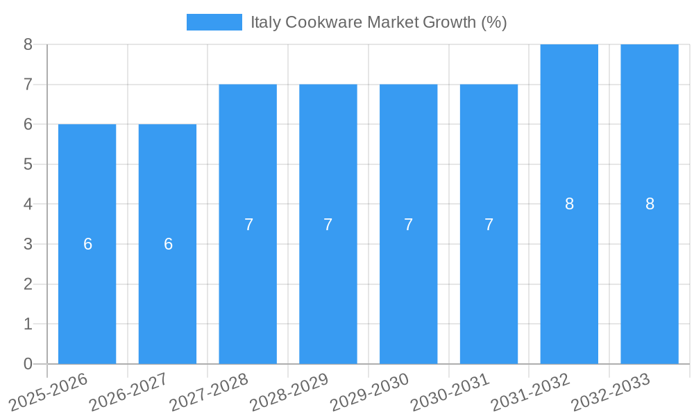 Italy Cookware Market Growth