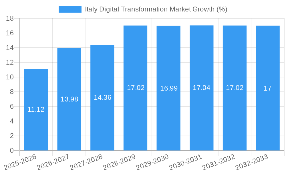 Italy Digital Transformation Market Growth
