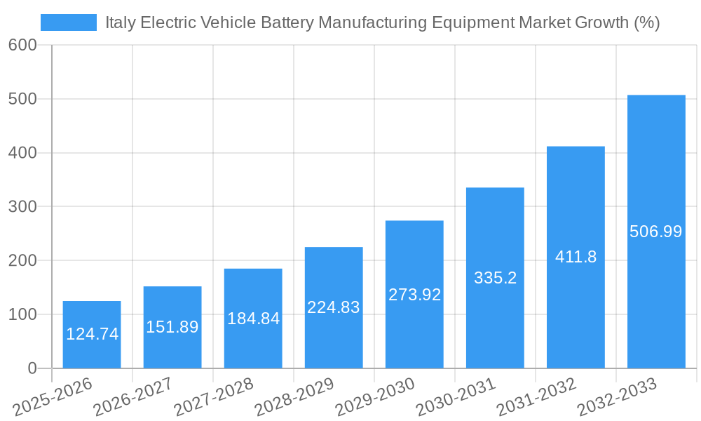 Italy Electric Vehicle Battery Manufacturing Equipment Market Growth