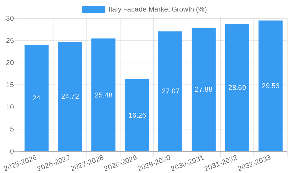 Italy Facade Market Growth