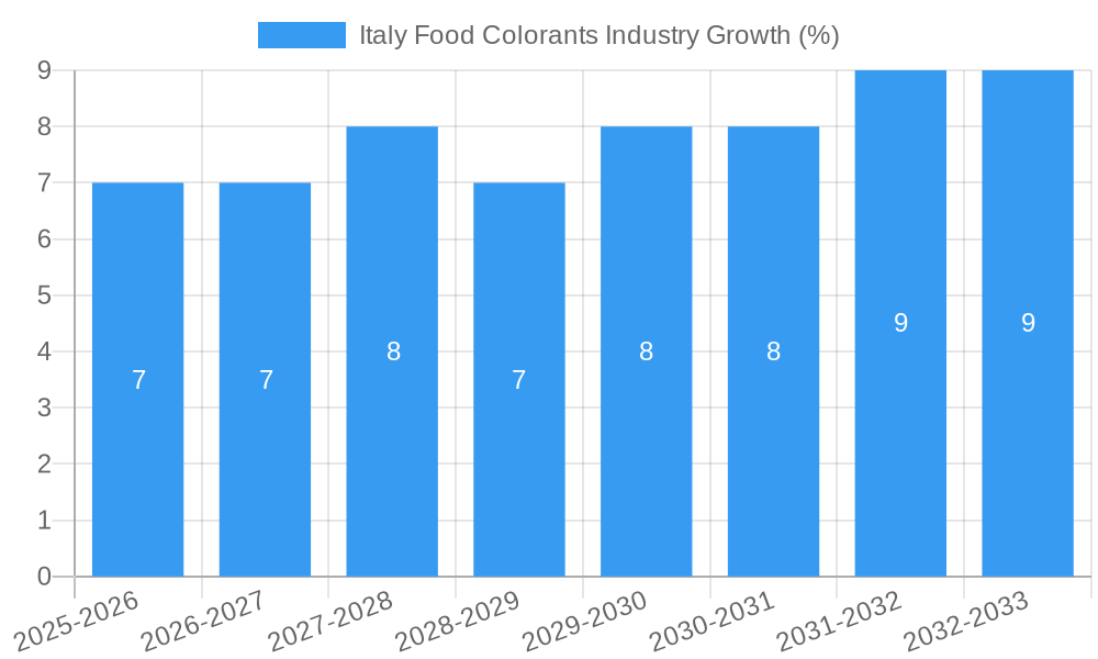 Italy Food Colorants Industry Growth