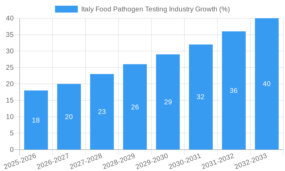 Italy Food Pathogen Testing Industry Growth