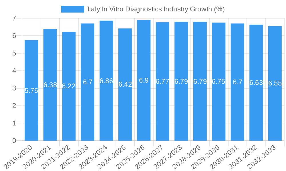 Italy In Vitro Diagnostics Industry Growth