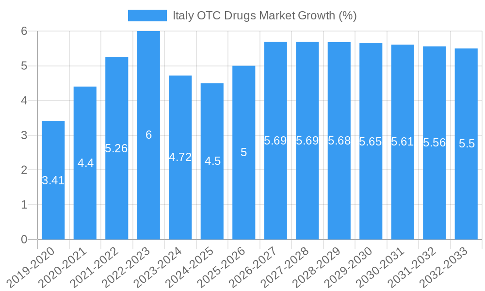 Italy OTC Drugs Market Growth