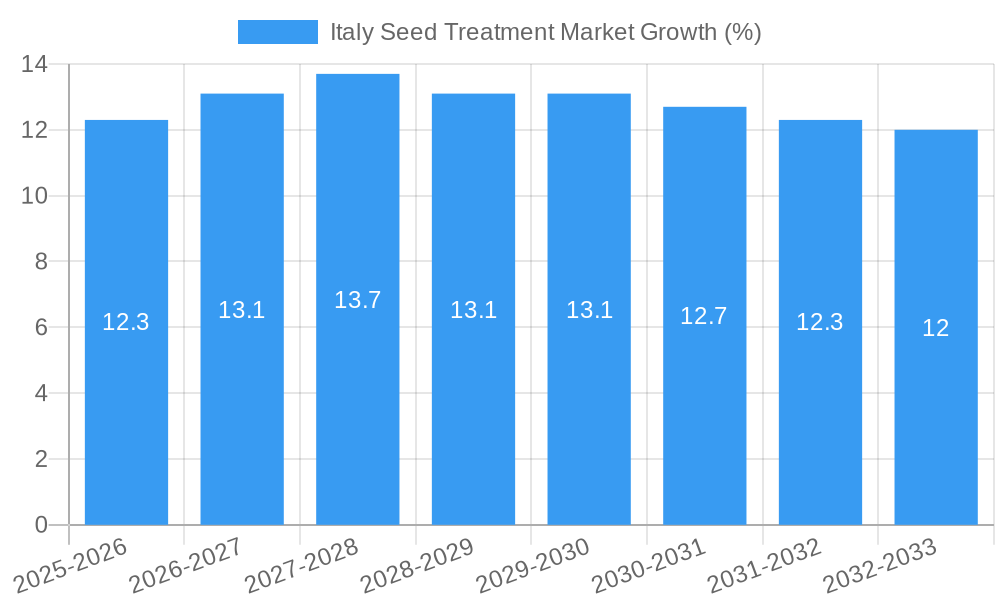 Italy Seed Treatment Market Growth