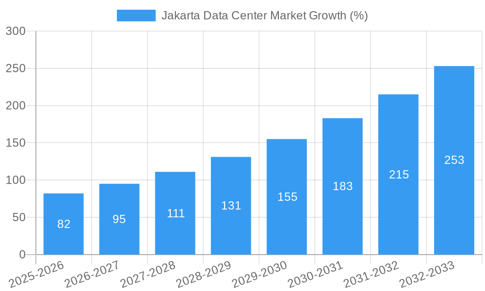 Jakarta Data Center Market Growth