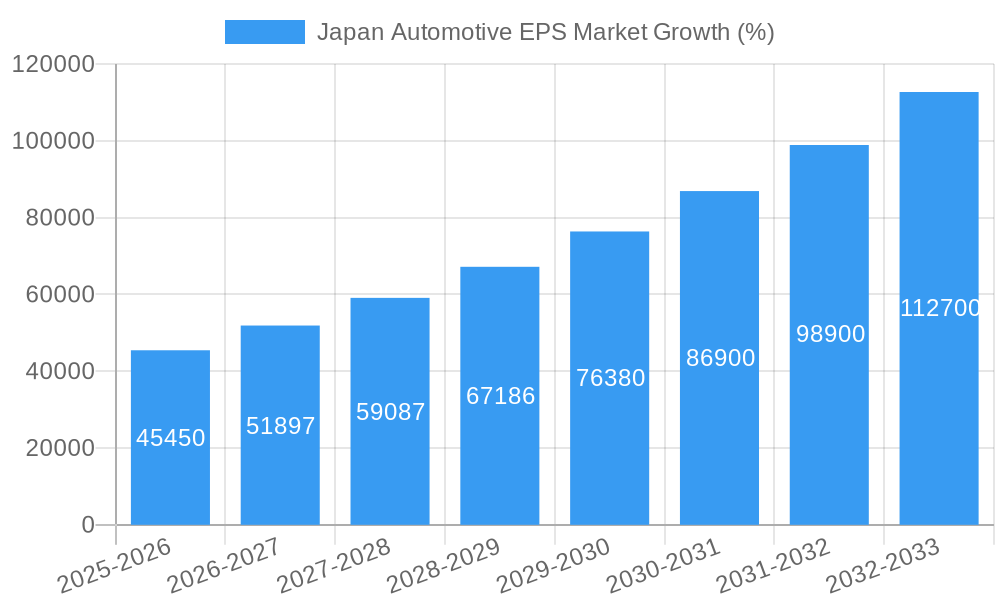 Japan Automotive EPS Market Growth