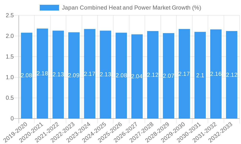 Japan Combined Heat and Power Market Growth