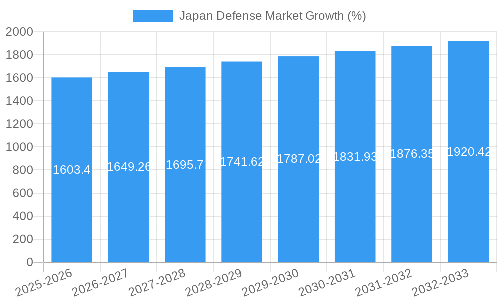 Japan Defense Market Growth