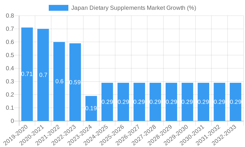 Japan Dietary Supplements Market Growth