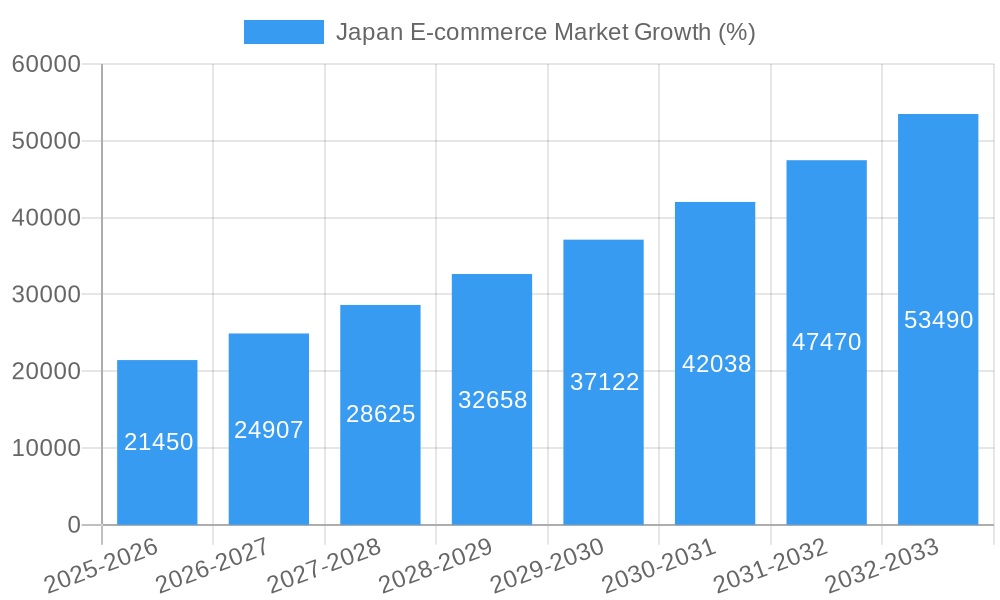 Japan E-commerce Market Growth