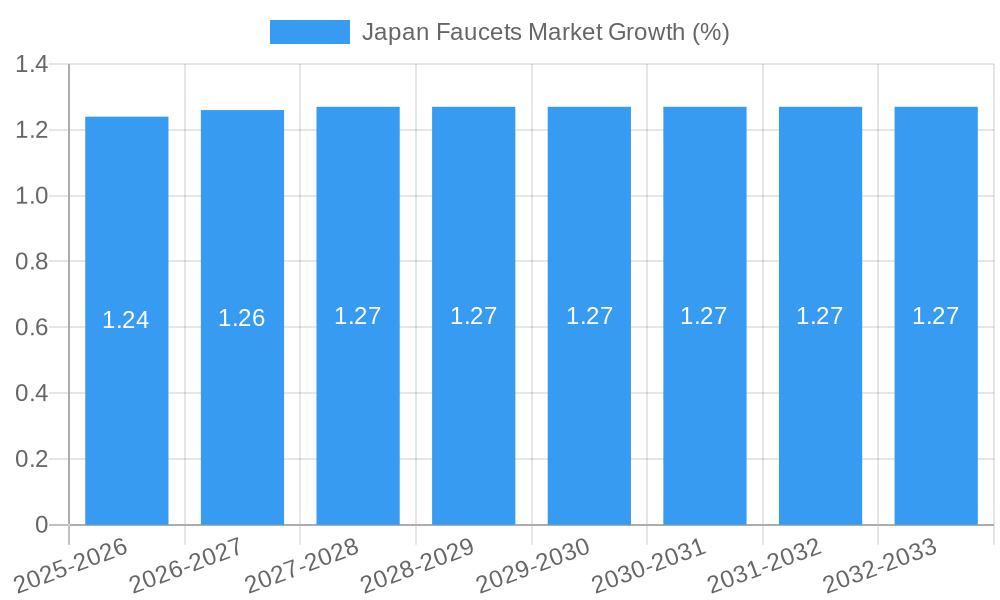 Japan Faucets Market Growth